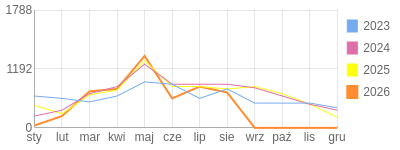 Wykres roczny blog rowerowy trobal.bikestats.pl